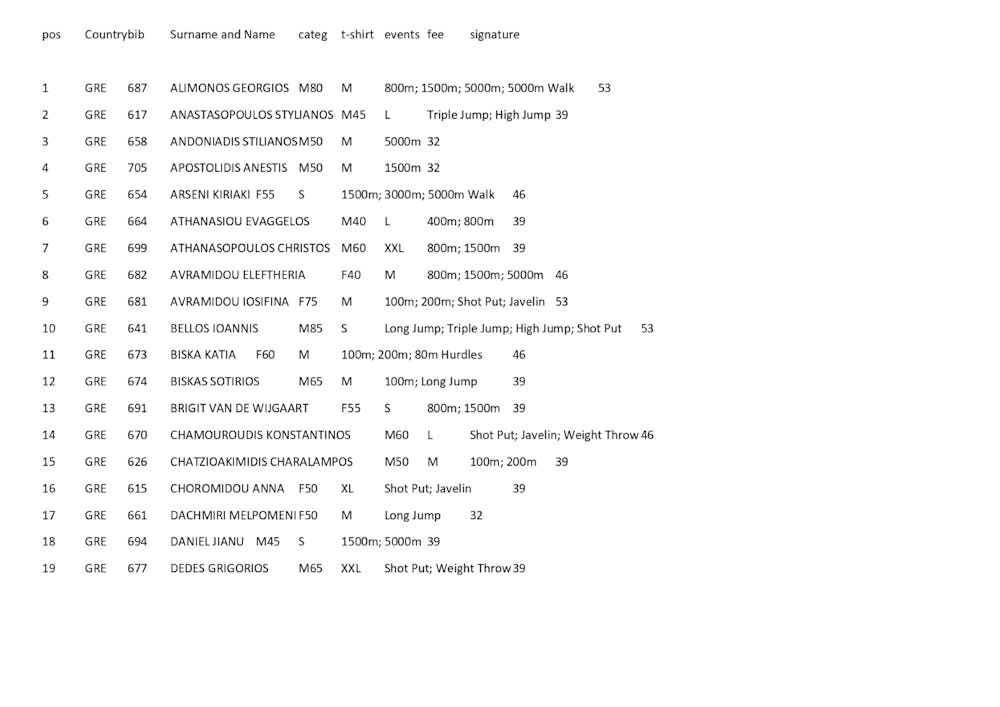 Δυνατό «παρών» η Ελλάδα στους Βαλκανικούς Αγώνες στίβου βετεράνων runbeat.gr